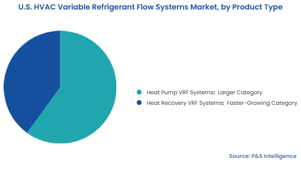 U.S. HVAC Variable Refrigerant Flow Systems Market Segments