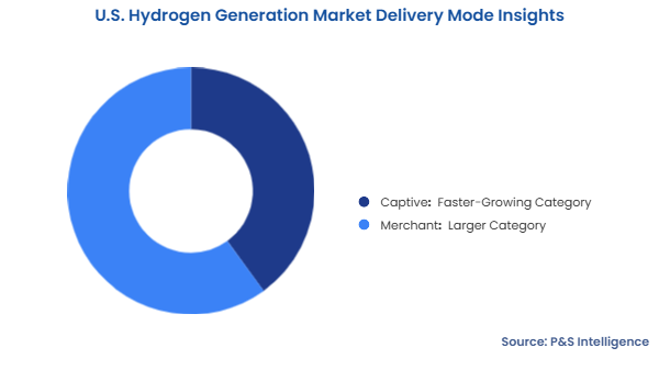 U.S. Hydrogen Generation Market Segmentation Analysis