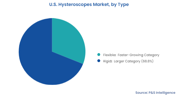 U.S. Hysteroscopes Market Segments