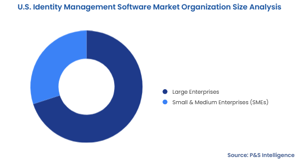 U.S. Identity Management Software Market Segmentation Analysis