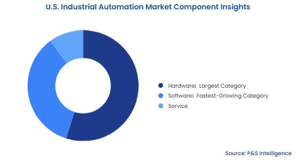 U.S. Industrial Automation Market Segmentation Analysis