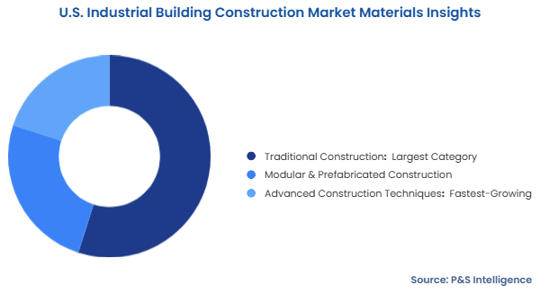 U.S. Industrial Building Construction Market Segmentation Analysis