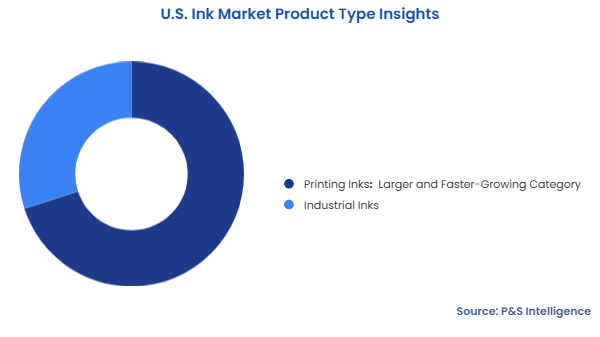 U.S. Ink Market Segmentation Analysis