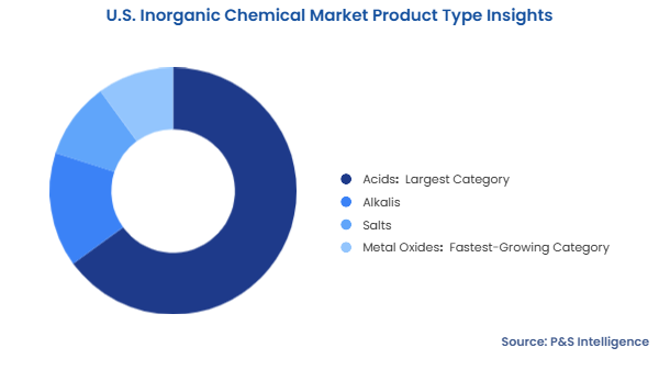 U.S. Inorganic Chemical Market Segmentation Analysis
