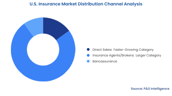 U.S. Insurance Market Segmentation Analysis