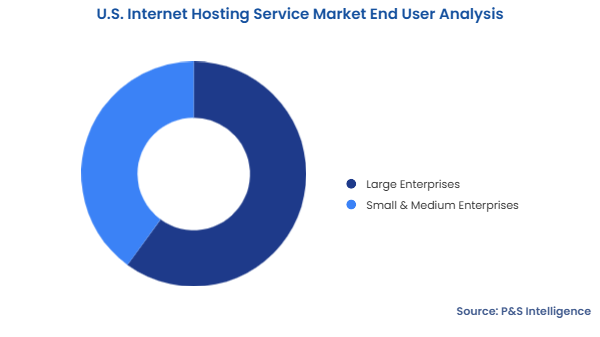 U.S. Internet Hosting Service Market Segmentation Analysis