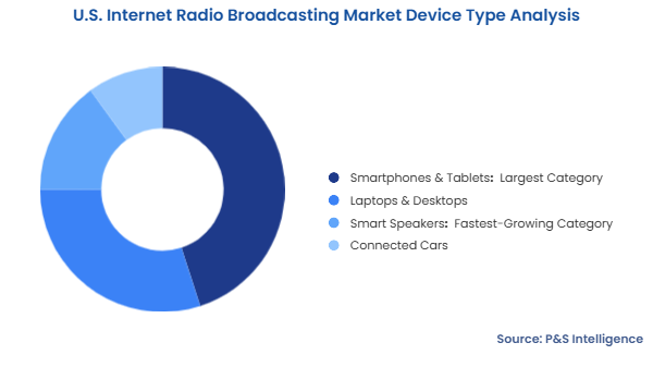 U.S. Internet Radio Broadcasting Market Segmentation Analysis