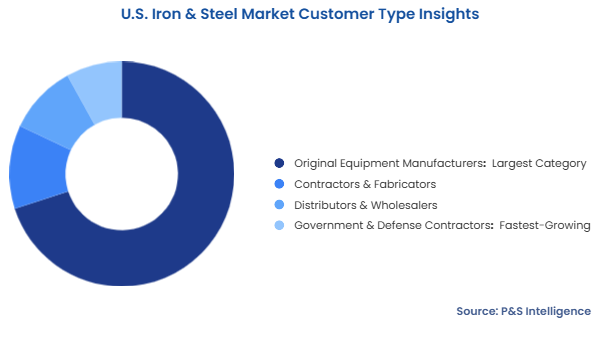 U.S. Iron & Steel Market Segmentation Analysis