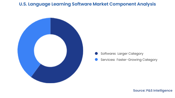 U.S. Language Learning Software Market Segmentation Analysis