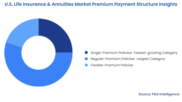 U.S. Life Insurance & Annuities Market Segmentation Analysis
