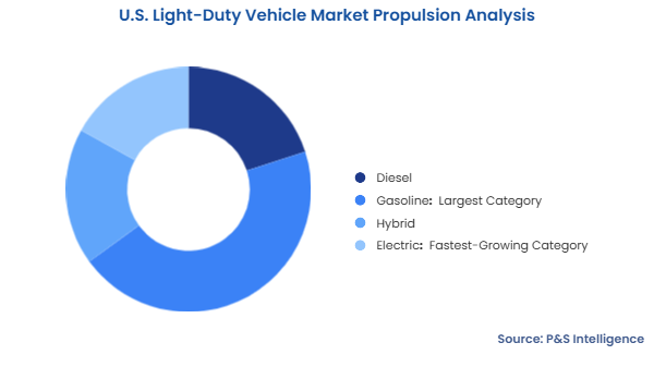 U.S. Light-Duty Vehicle Market Segmentation Analysis