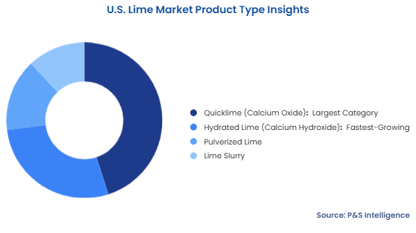 U.S. Lime Market Segmentation Analysis