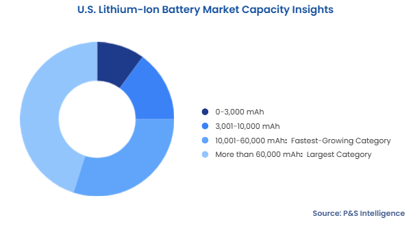 U.S. Lithium-Ion Battery Market Segmentation Analysis