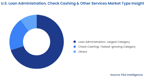 U.S. Loan Administration, Check Cashing & Other Services Market Segmentation Analysis