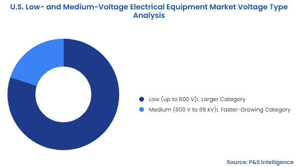 U.S. Low- and Medium-Voltage Electrical Equipment Market Segmentation Analysis