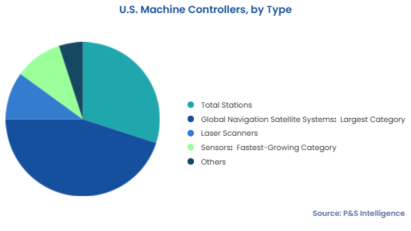 U.S. Machine Controllers Market Segments
