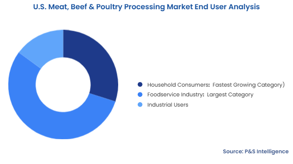 U.S. Meat, Beef & Poultry Processing Market  Segmentation Analysis