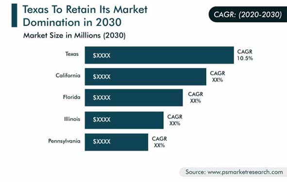 U.S. Medical Equipment Maintenance Market Regional Outlook