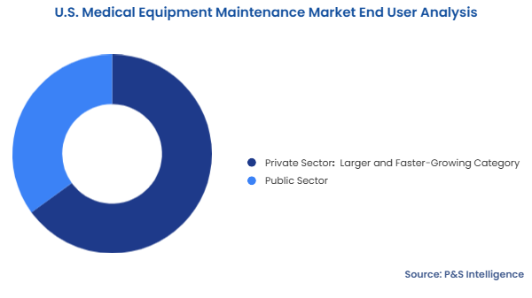 U.S. Medical Equipment Maintenance Market Segmentation Analysis