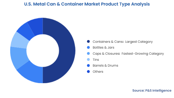 U.S. Metal Can & Container Market  Segmentation Analysis