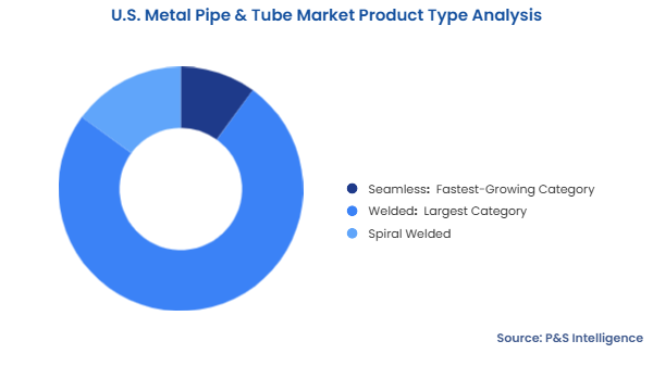 U.S. Metal Pipe & Tube Market Segmentation Analysis
