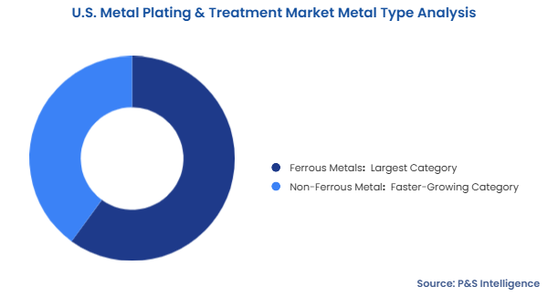 U.S. Metal Plating & Treatment Market  Segmentation Analysis