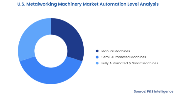 U.S. Metalworking Machinery Market  Segmentation Analysis