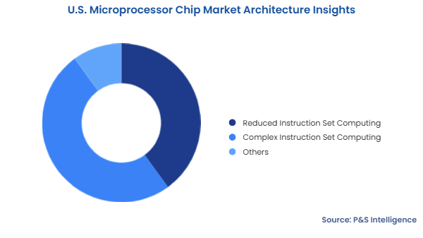 U.S. Microprocessor Chip Market Segmentation Analysis