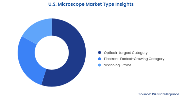 U.S. Microscope Market Segmentation Analysis
