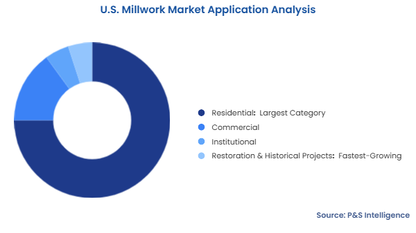 U.S. Millwork Market Segmentation Analysis