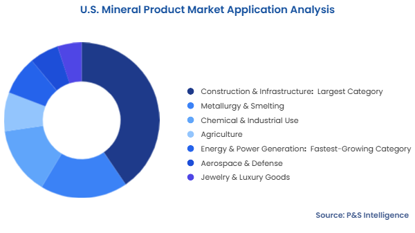 U.S. Mineral Product Market Segmentation Analysis