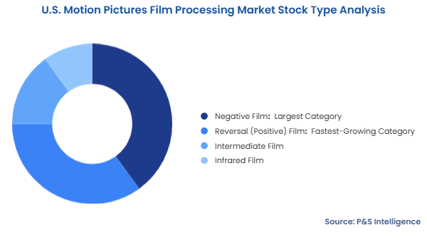 U.S. Motion Pictures Film Processing Market Segmentation Analysis