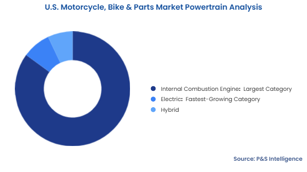 U.S. Motorcycle, Bike & Parts Market Segmentation Analysis