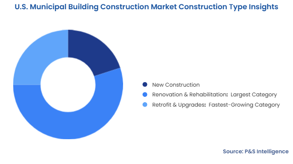 U.S. Municipal Building Construction Market Segmentation Analysis