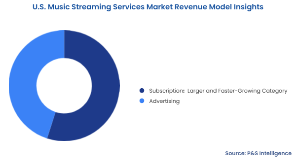 U.S. Music Streaming Services Market Segmentation Analysis