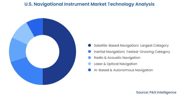 U.S. Navigational Instrument Market Segmentation Analysis