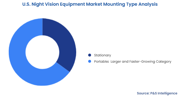 U.S. Night Vision Equipment Market Segmentation Analysis