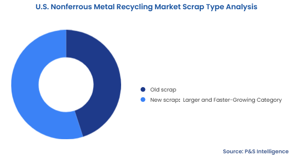 U.S. Nonferrous Metal Recycling Market Segmentation Analysis