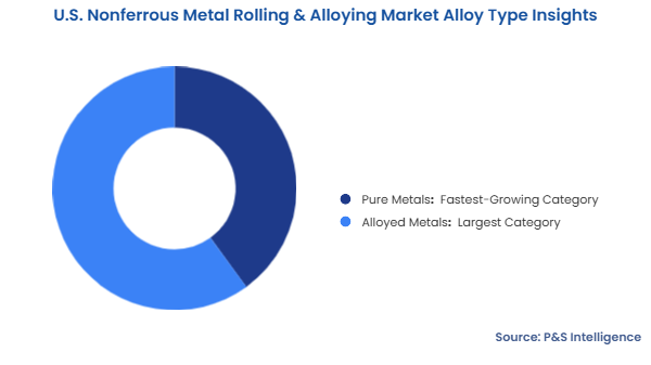 U.S. Nonferrous Metal Rolling & Alloying Market Segmentation Analysis