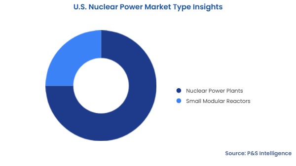 U.S. Nuclear Power Market Segmentation Analysis