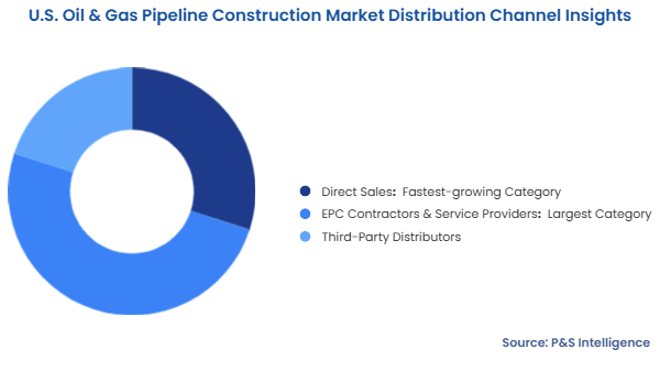 U.S. Oil & Gas Pipeline Construction Market Segmentation Analysis