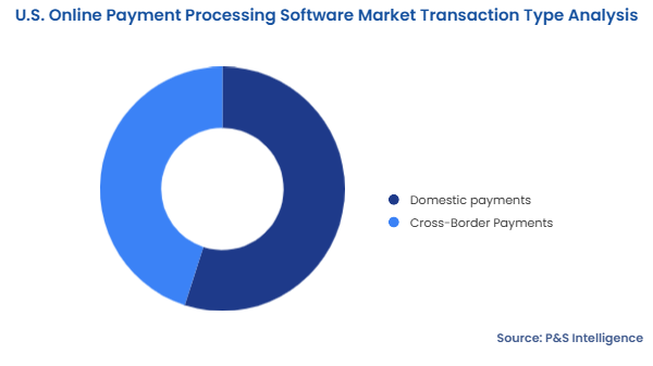 U.S. Online Payment Processing Software Market Segmentation Analysis
