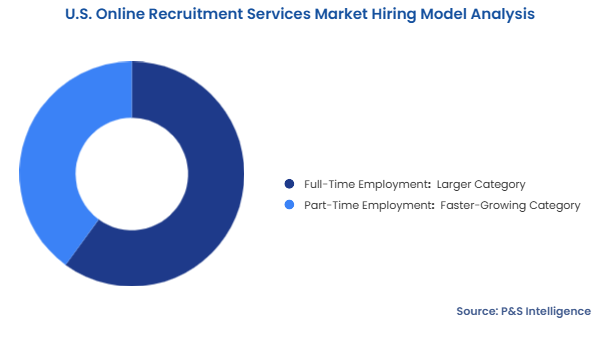 U.S. Online Recruitment Services Market Segmentation Analysis