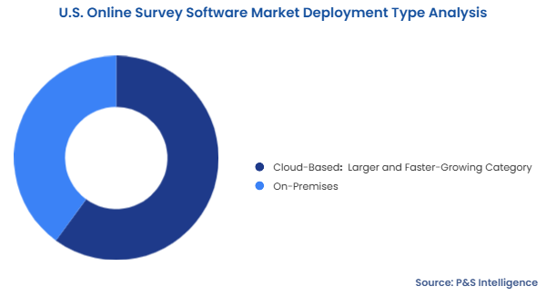 U.S. Online Survey Software Market Segmentation Analysis