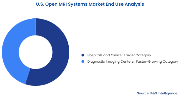 U.S. Open MRI Systems Market Segmentation Analysis