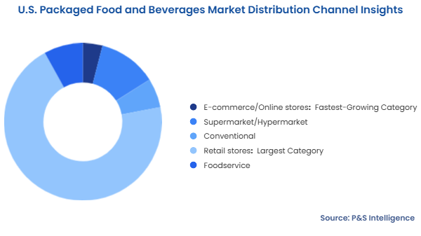 U.S. Packaged Food and Beverages Market Segmentation Analysis