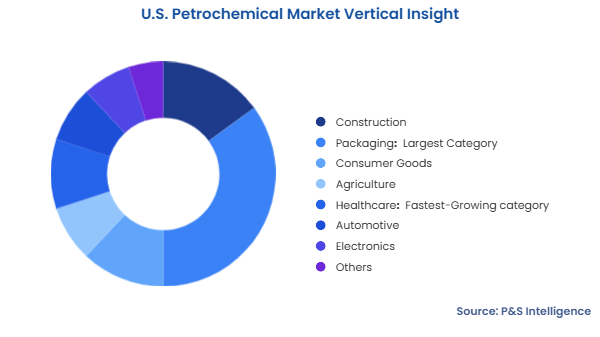 U.S. Petrochemical Market Segmentation Analysis