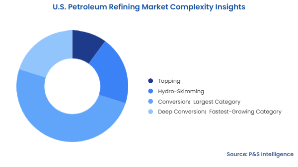U.S. Petroleum Refining Market Segmentation Analysis
