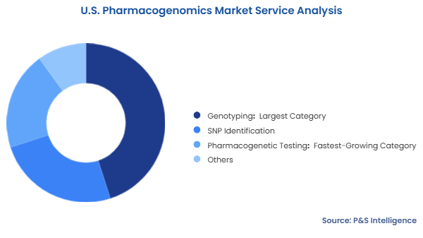U.S. Pharmacogenomics Market Segmentation Analysis