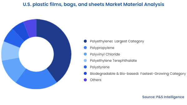 U.S. plastic films, bags, and sheets Market Segmentation Analysis
